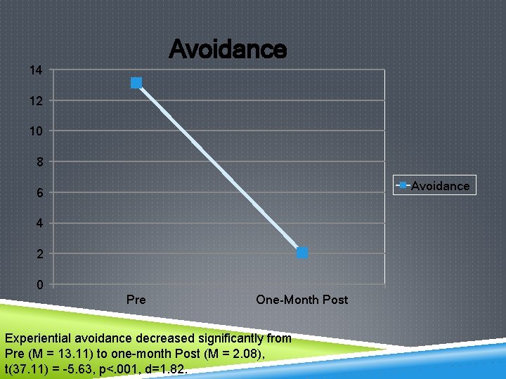 Avoidance 14 12 10 8 Avoidance 6 4 2 0 Pre One-Month Post Experiential