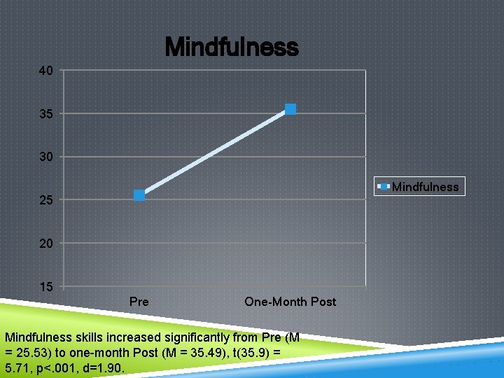 Mindfulness 40 35 30 Mindfulness 25 20 15 Pre One-Month Post Mindfulness skills increased