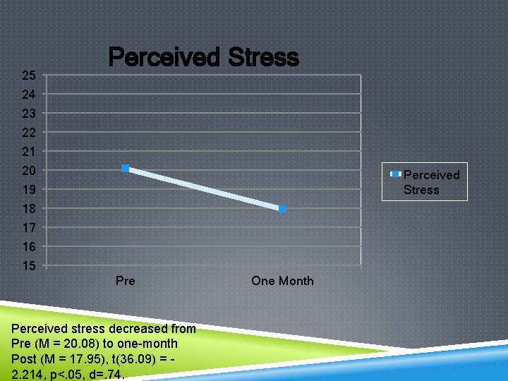 25 Perceived Stress 24 23 22 21 20 Perceived Stress 19 18 17 16