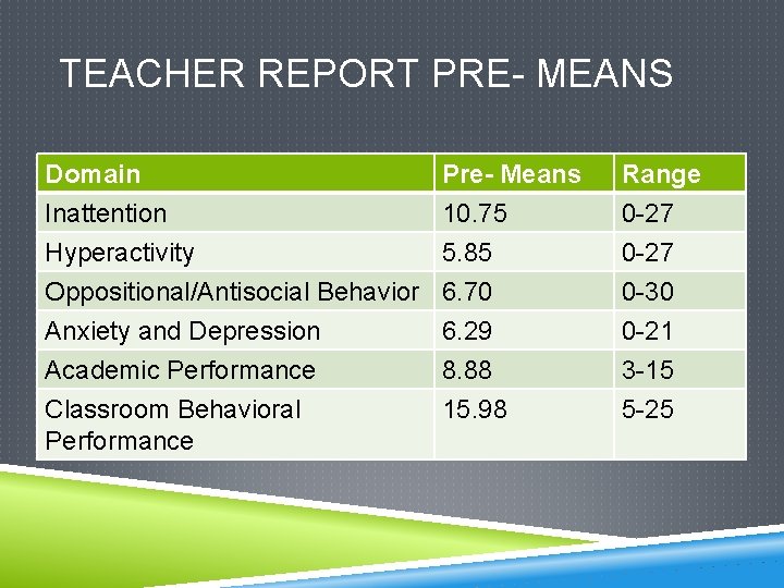 TEACHER REPORT PRE- MEANS Domain Inattention Hyperactivity Oppositional/Antisocial Behavior Pre- Means 10. 75 5.