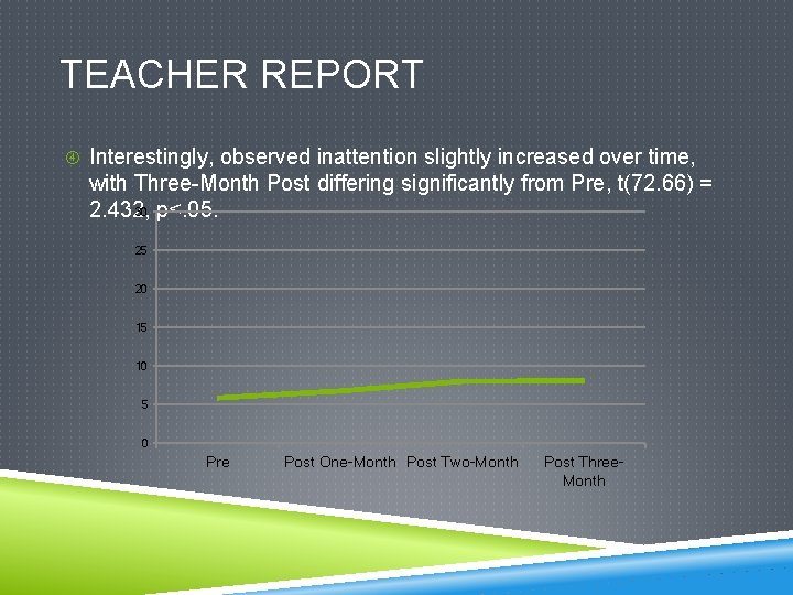 TEACHER REPORT Interestingly, observed inattention slightly increased over time, with Three-Month Post differing significantly