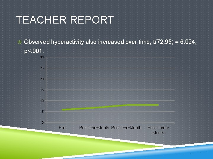 TEACHER REPORT Observed hyperactivity also increased over time, t(72. 95) = 6. 024, p<.