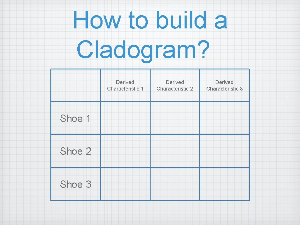 How to build a Cladogram? Derived Characteristic 1 Shoe 2 Shoe 3 Derived Characteristic