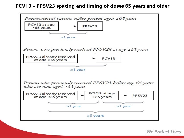 PCV 13 – PPSV 23 spacing and timing of doses 65 years and older