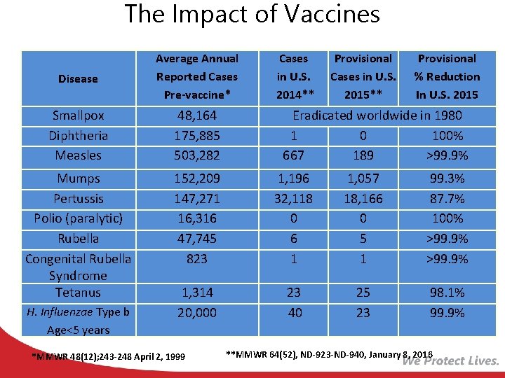 The Impact of Vaccines Disease Average Annual Reported Cases Pre-vaccine* Smallpox Diphtheria Measles 48,