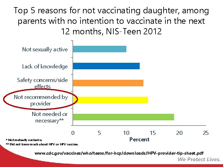 Top 5 reasons for not vaccinating daughter, among parents with no intention to vaccinate