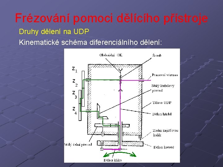 Frézování pomoci dělícího přístroje Druhy dělení na UDP Kinematické schéma diferenciálního dělení: 