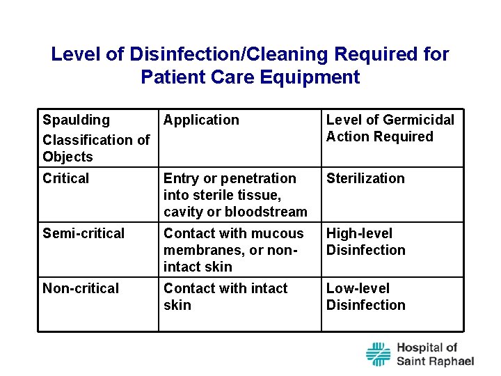 Level of Disinfection/Cleaning Required for Patient Care Equipment Spaulding Application Classification of Objects Level