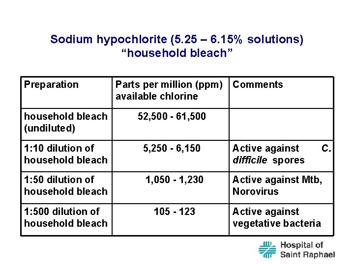 Sodium hypochlorite (5. 25 – 6. 15% solutions) “household bleach” Preparation Parts per million