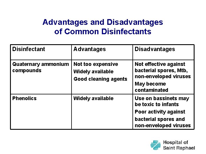 Advantages and Disadvantages of Common Disinfectants Disinfectant Advantages Disadvantages Quaternary ammonium Not too expensive