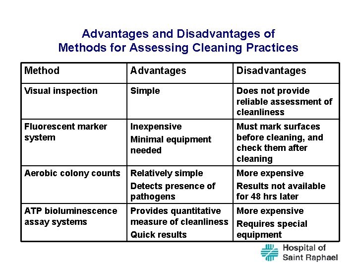Advantages and Disadvantages of Methods for Assessing Cleaning Practices Method Advantages Disadvantages Visual inspection