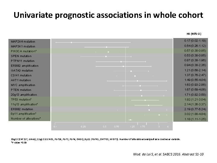 Univariate prognostic associations in whole cohort HR (95% CI) MAP 2 K 4 mutation