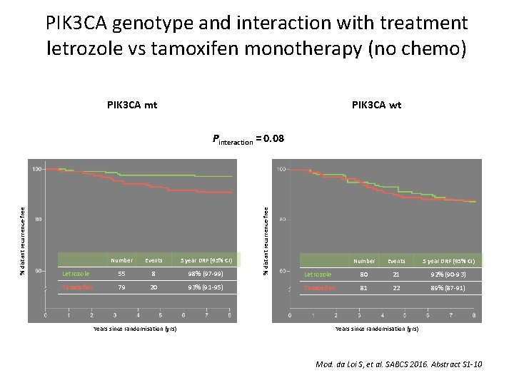 PIK 3 CA genotype and interaction with treatment letrozole vs tamoxifen monotherapy (no chemo)