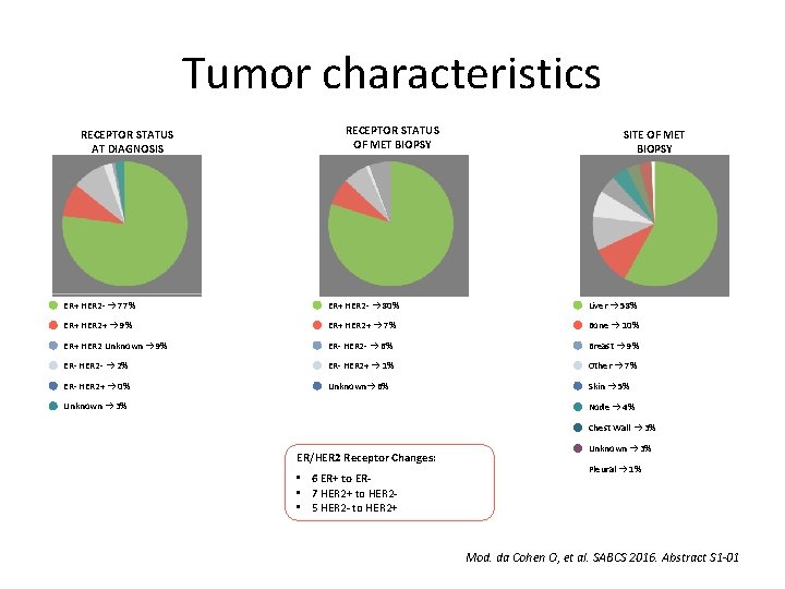 Tumor characteristics RECEPTOR STATUS AT DIAGNOSIS RECEPTOR STATUS OF MET BIOPSY SITE OF MET