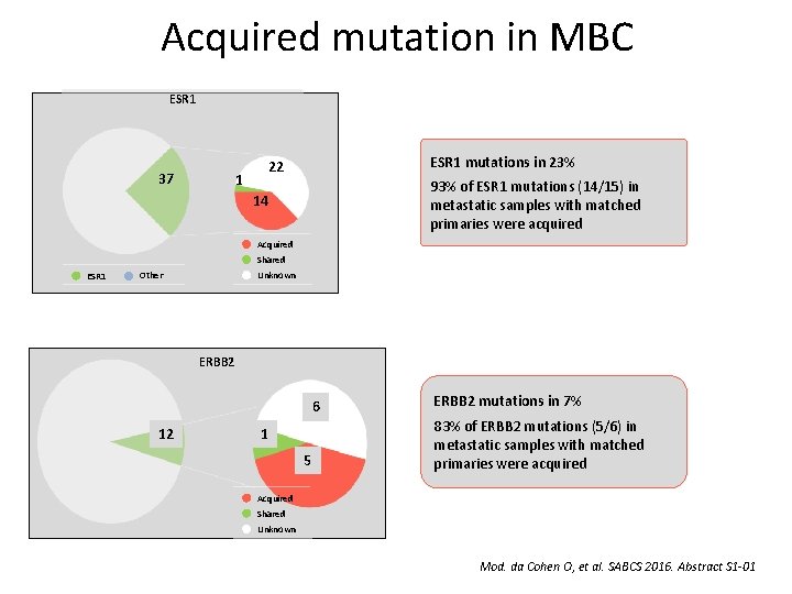 Acquired mutation in MBC ESR 1 37 ESR 1 mutations in 23% 22 1