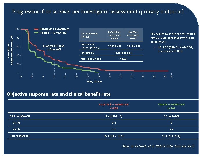 Progression-free survival per investigator assessment (primary endpoint) Probability of progression-free survival, % Bubarlisib +