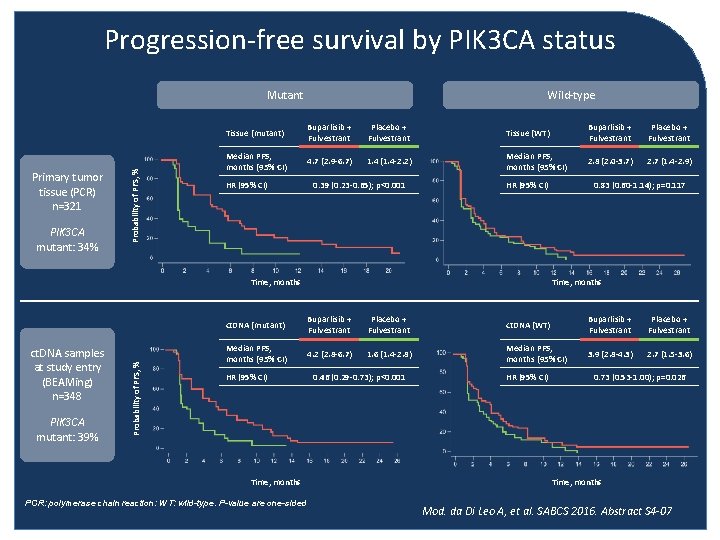 Progression-free survival by PIK 3 CA status Primary tumor tissue (PCR) n=321 PIK 3