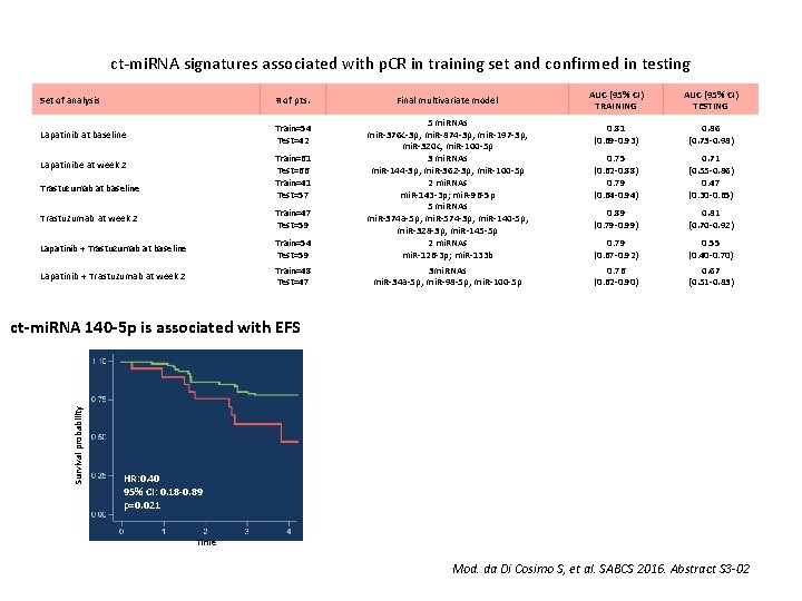 ct-mi. RNA signatures associated with p. CR in training set and confirmed in testing