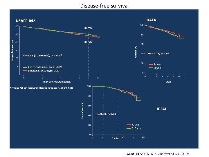 Disease-free survival DATA NSABP-B 42 81. 3% Patients (%) Disease-free survival 84. 7% HR=0.