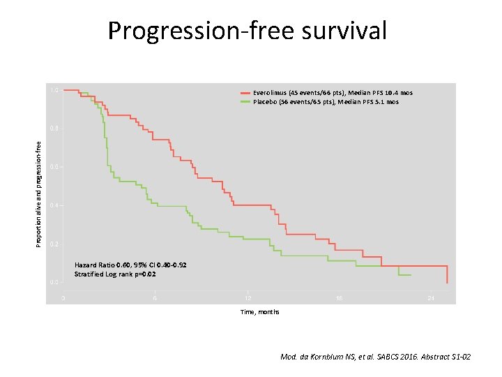Progression-free survival Proportion alive and progression-free Everolimus (45 events/66 pts), Median PFS 10. 4