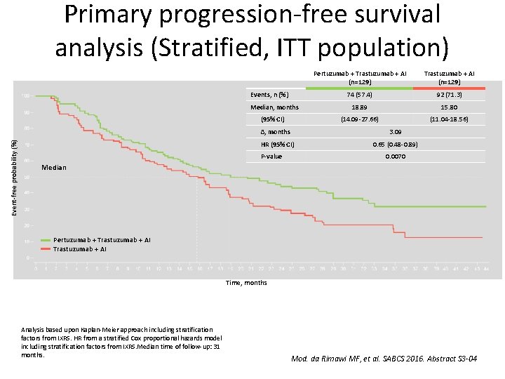 Primary progression-free survival analysis (Stratified, ITT population) Events, n (%) Median, months Event-free probability