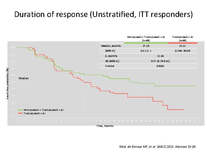 Duration of response (Unstratified, ITT responders) Median, months (95% CI) Trastuzumab + AI (n=69)