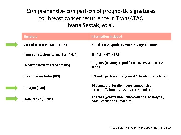 Comprehensive comparison of prognostic signatures for breast cancer recurrence in Trans. ATAC Ivana Sestak,