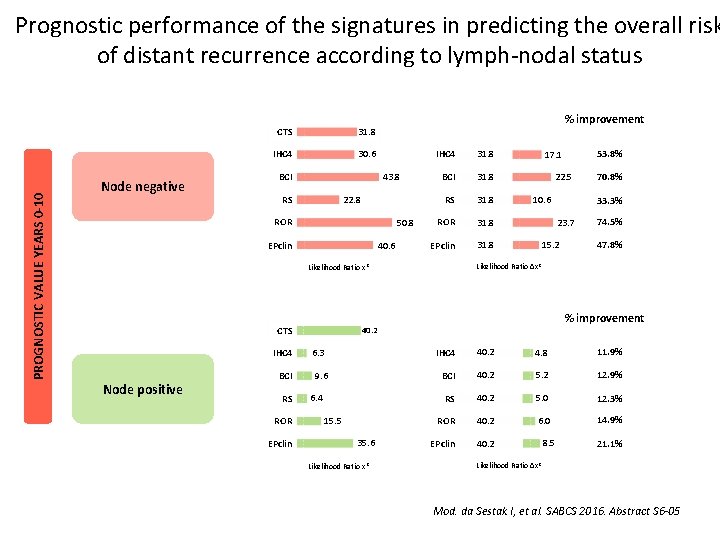 PROGNOSTIC VALUE YEARS 0 -10 Prognostic performance of the signatures in predicting the overall