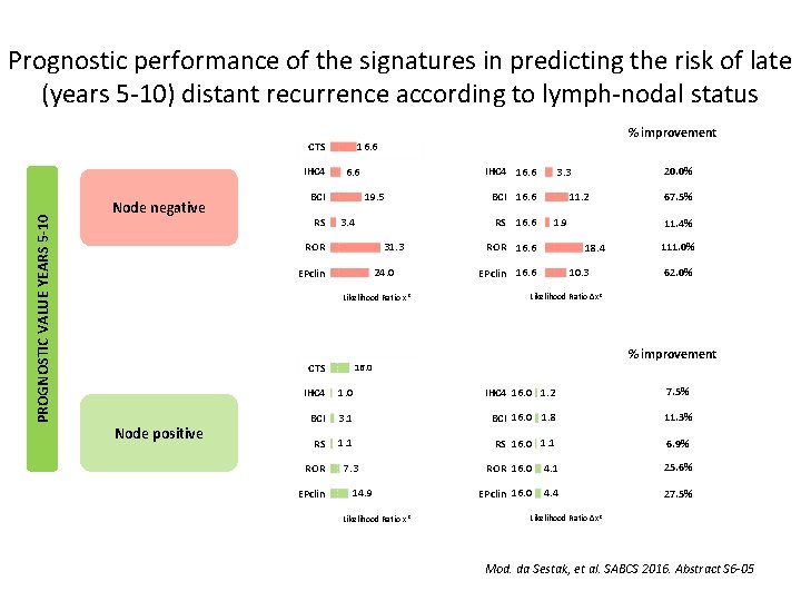 Prognostic performance of the signatures in predicting the risk of late (years 5 -10)