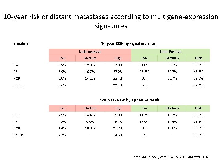10 -year risk of distant metastases according to multigene-expression signatures 10 -year RISK by