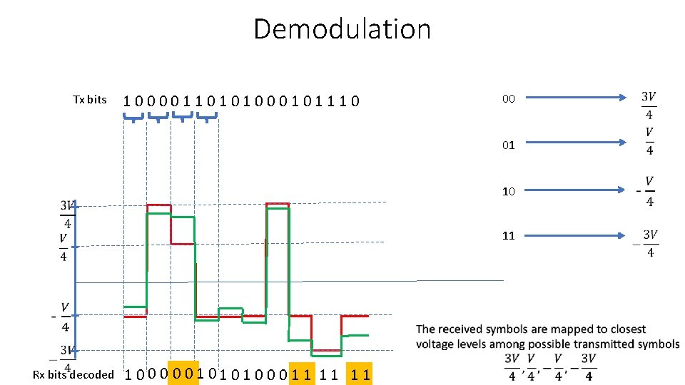 Demodulation Tx bits 00 1 0 0 1 1 0 1 0 0 0
