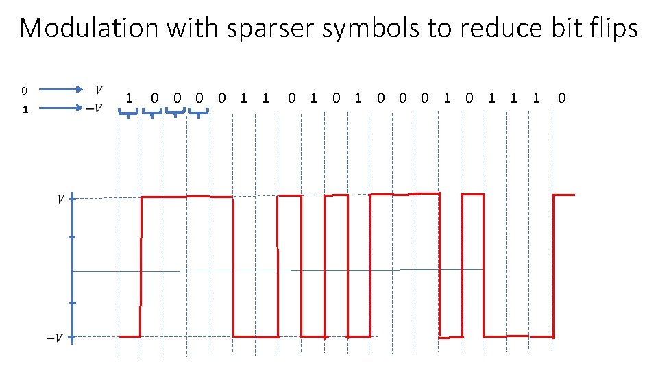 Modulation with sparser symbols to reduce bit flips 0 1 1 0 1 0