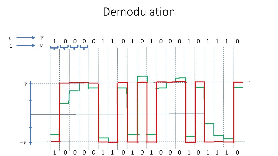 Demodulation 0 1 1 0 0 1 1 0 1 0 0 0 1