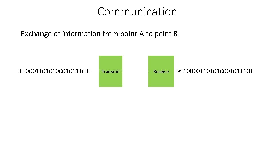 Communication Exchange of information from point A to point B 100001101010001011101 Transmit Receive 100001101010001011101