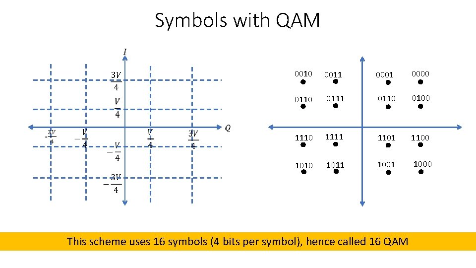 Symbols with QAM 0010 0011 0000 0111 0110 0100 1111 1100 1011 1000 This