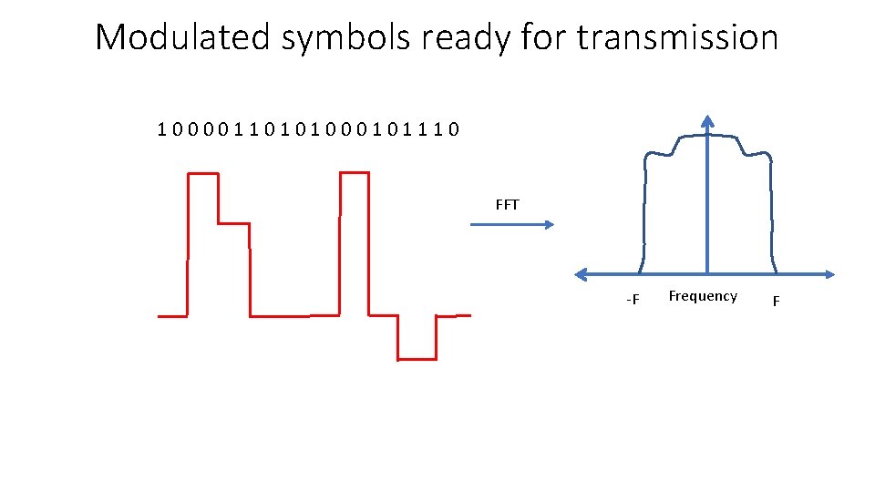 Modulated symbols ready for transmission 1 0 0 1 1 0 1 0 0