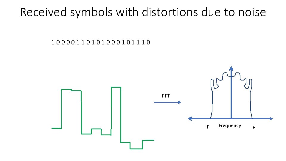 Received symbols with distortions due to noise 1 0 0 1 1 0 1