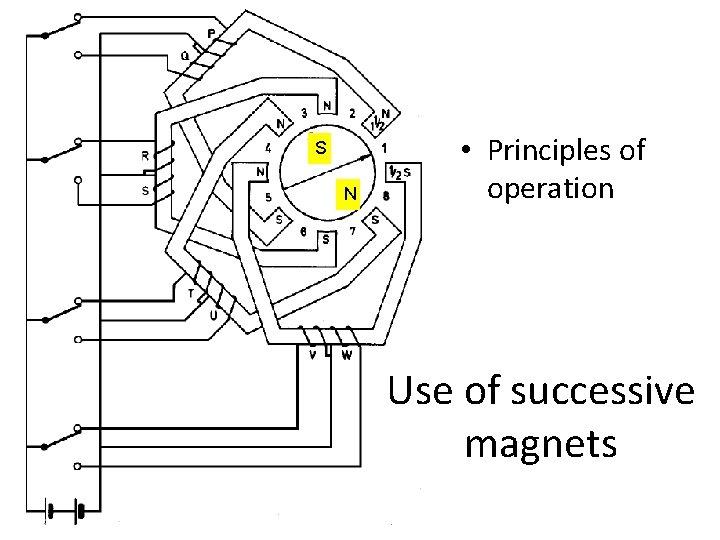 S N • Principles of operation Use of successive magnets 