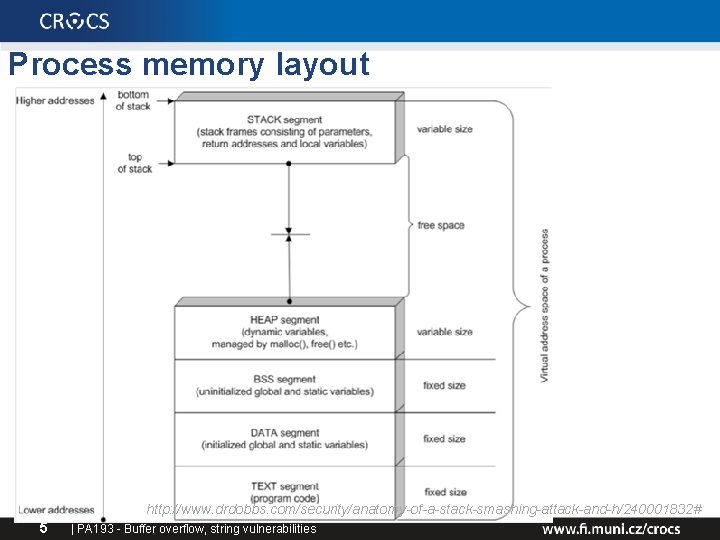 Process memory layout http: //www. drdobbs. com/security/anatomy-of-a-stack-smashing-attack-and-h/240001832# 5 | PA 193 - Buffer overflow, Process memory layout http: //www. drdobbs. com/security/anatomy-of-a-stack-smashing-attack-and-h/240001832# 5 | PA 193 - Buffer overflow,
