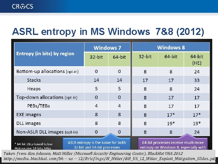 ASRL entropy in MS Windows 7&8 (2012) 65 | PA 193 - Buffer overflow, ASRL entropy in MS Windows 7&8 (2012) 65 | PA 193 - Buffer overflow,