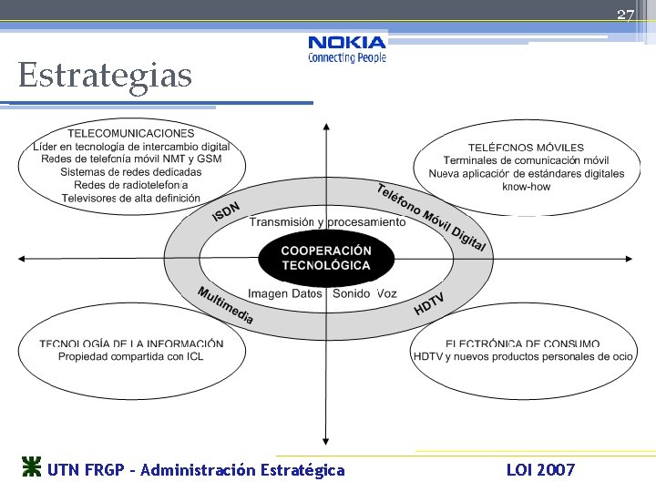 27 Estrategias UTN FRGP – Administración Estratégica LOI 2007 