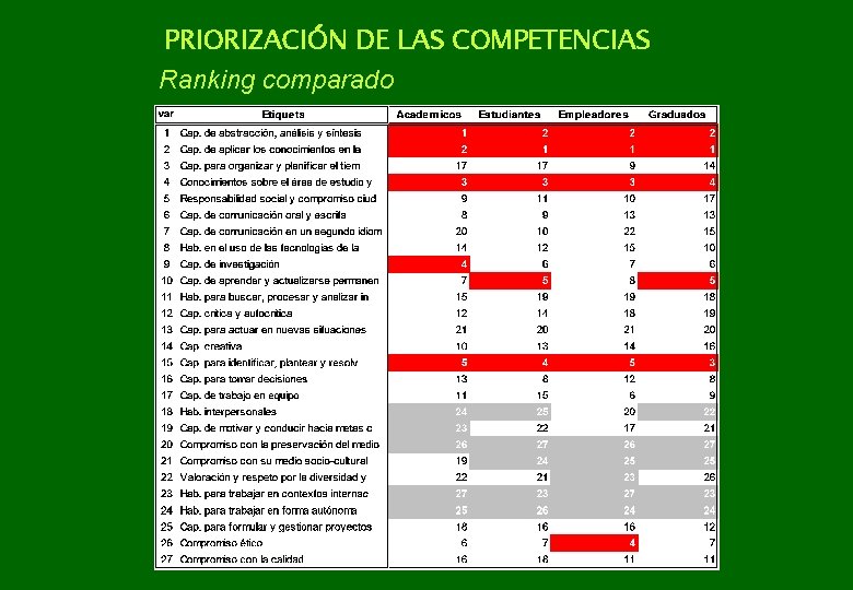 PRIORIZACIÓN DE LAS COMPETENCIAS Ranking comparado 