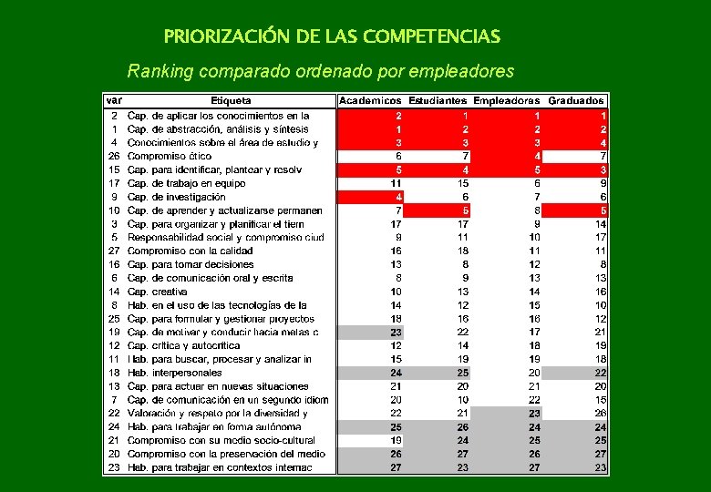 PRIORIZACIÓN DE LAS COMPETENCIAS Ranking comparado ordenado por empleadores 