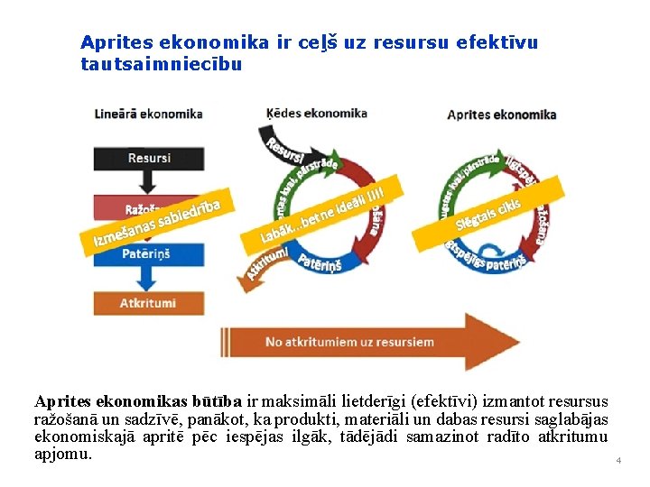 Aprites ekonomika ir ceļš uz resursu efektīvu tautsaimniecību Aprites ekonomikas būtība ir maksimāli lietderīgi