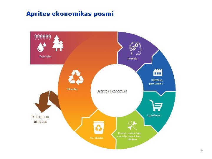 Aprites ekonomikas posmi 6 