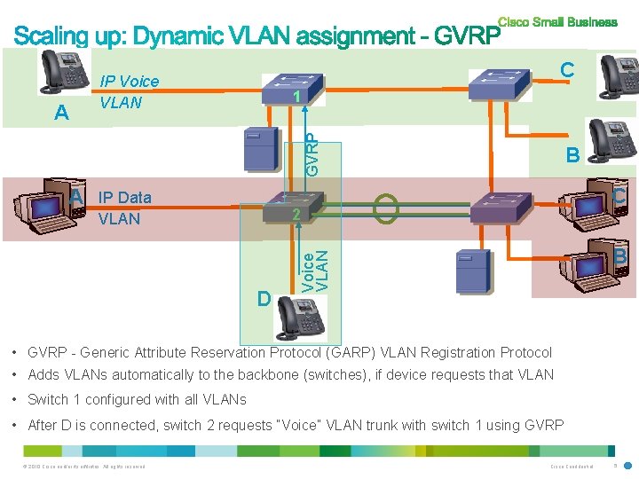 1 GVRP A C IP Voice VLAN IP Data VLAN C 2 D B