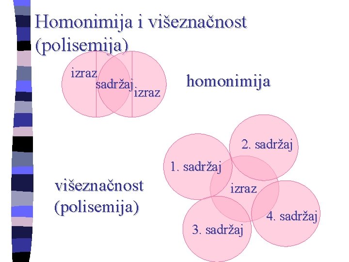 Homonimija i višeznačnost (polisemija) izraz sadržaj izraz homonimija 2. sadržaj 1. sadržaj višeznačnost (polisemija)