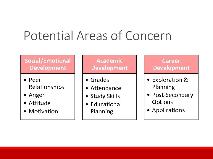 Potential Areas of Concern Social/Emotional Development • Peer Relationships • Anger • Attitude •