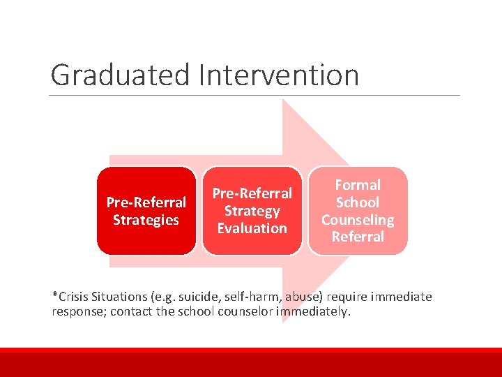 Graduated Intervention Pre-Referral Strategies Pre-Referral Strategy Evaluation Formal School Counseling Referral *Crisis Situations (e.