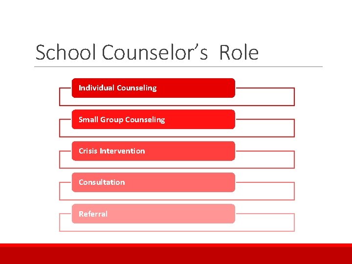School Counselor’s Role Individual Counseling Small Group Counseling Crisis Intervention Consultation Referral 
